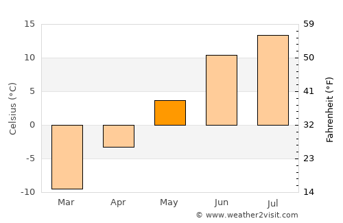 Inari average temperature in May