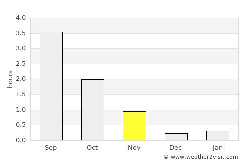 Inari average rain in November
