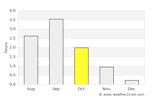 Inari average rain in October
