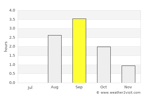 Inari average rain in September