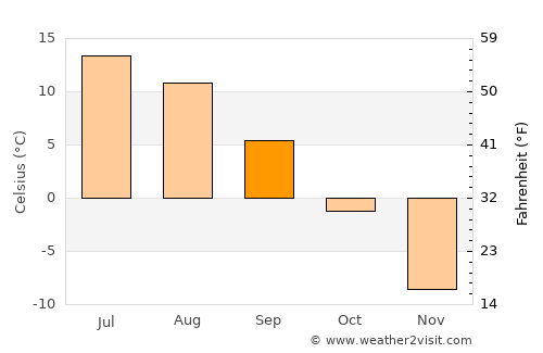 Inari average temperature in September