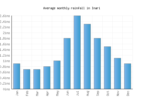 Inari monthly rainfall chart (inches)