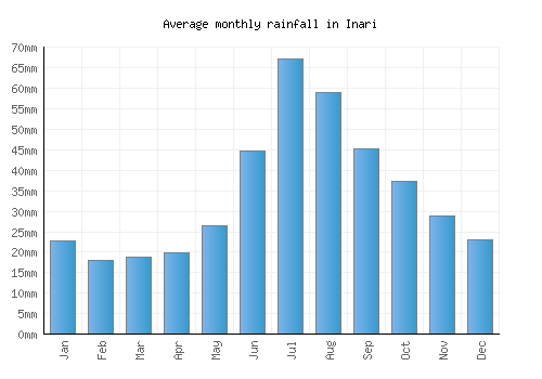 Inari monthly rainfall chart (mm)