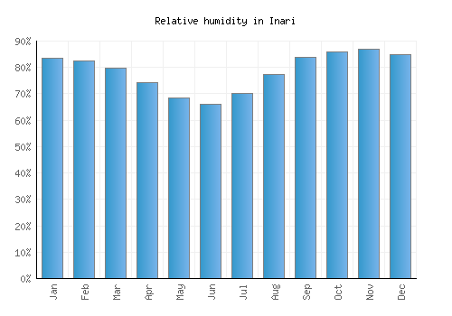 Inari relative humidity averages