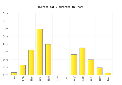 Inari average daily sunshine chart