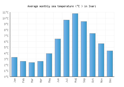 Inari average sea temperature chart (Celsius)