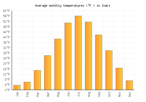 Inari average temperature chart (Fahrenheit)