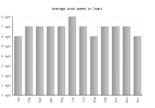 Inari average winspeed by month (mph)