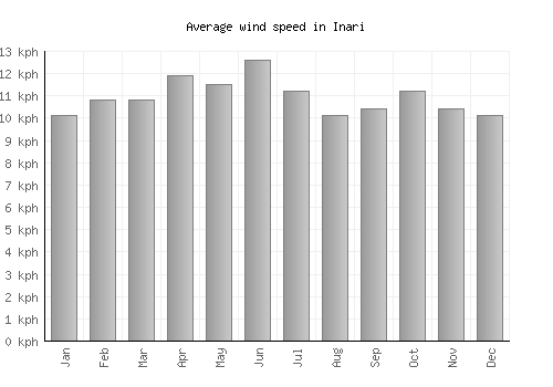 Inari average winspeed by month (km/h)