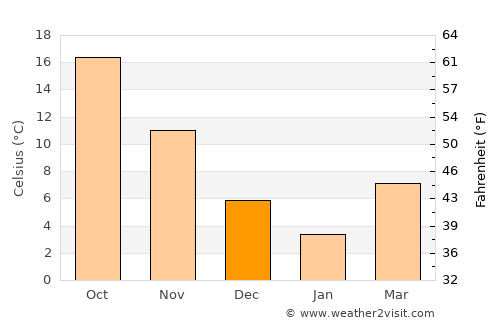 Inashiki average temperature in December