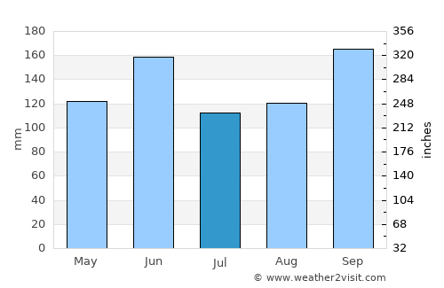 Inashiki average rain in July