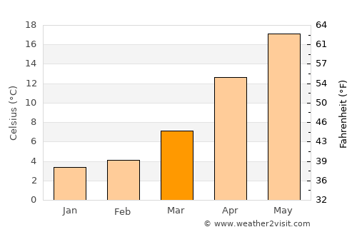 Inashiki average temperature in March
