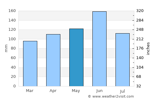 Inashiki average rain in May
