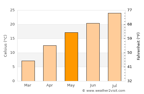 Inashiki average temperature in May