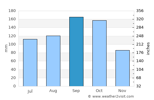 Inashiki average rain in September