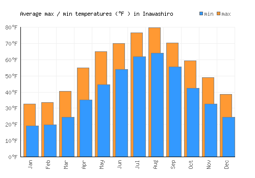 Inawashiro average minimum / maximum temperatures (Fahrenheit)
