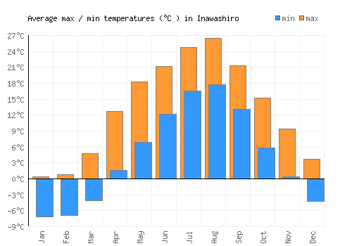 Inawashiro average minimum / maximum temperatures (Celsius)