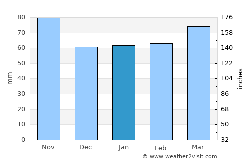 Inawashiro average rain in January