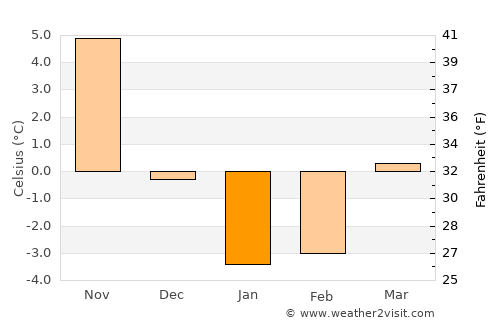 Inawashiro average temperature in January