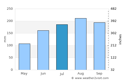 Inawashiro average rain in July