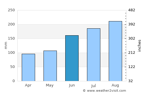 Inawashiro average rain in June