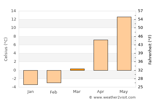 Inawashiro average temperature in March