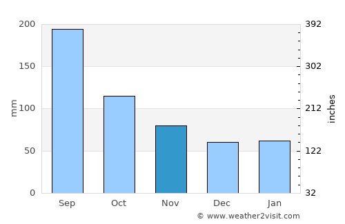 Inawashiro average rain in November