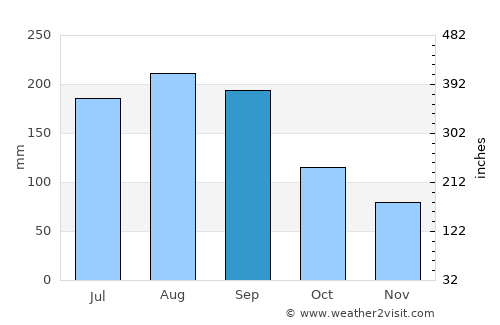 Inawashiro average rain in September