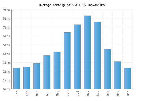 Inawashiro monthly rainfall chart (inches)