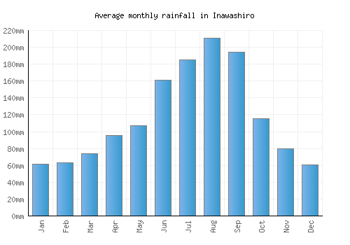 Inawashiro monthly rainfall chart (mm)