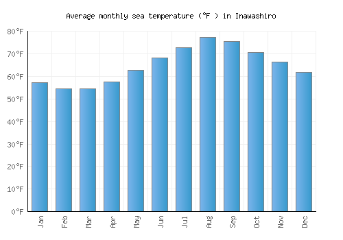 Inawashiro average sea temperature chart (Fahrenheit)