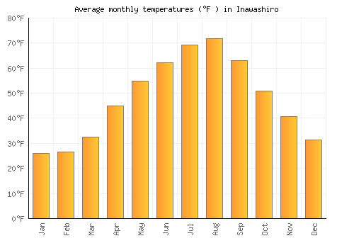 Inawashiro average temperature chart (Fahrenheit)