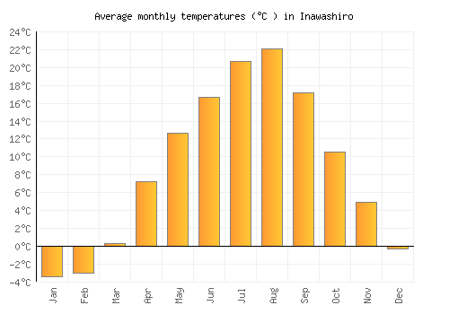 Inawashiro average temperature chart (Celsius)