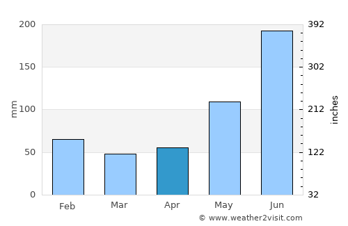 Inayagan average rain in April