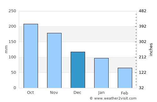Inayagan average rain in December