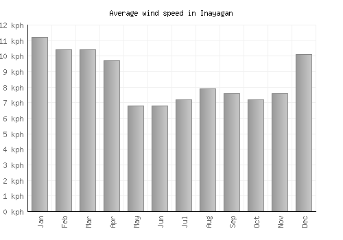 Inayagan average winspeed by month (km/h)