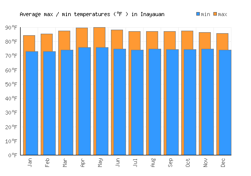 Inayauan average minimum / maximum temperatures (Fahrenheit)