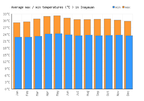 Inayauan average minimum / maximum temperatures (Celsius)