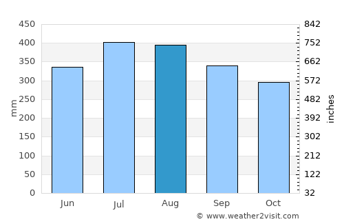 Inayauan average rain in August