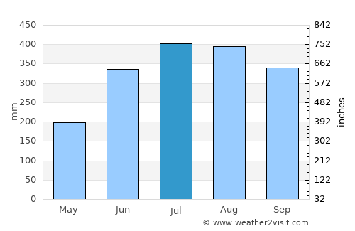 Inayauan average rain in July