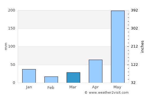 Inayauan average rain in March