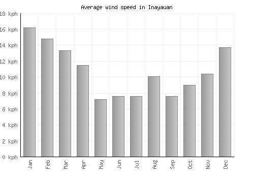 Inayauan average winspeed by month (km/h)