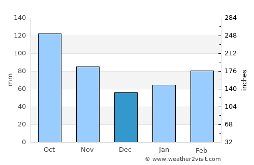 Inazawa average rain in December
