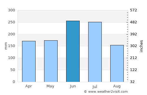 Inazawa average rain in June