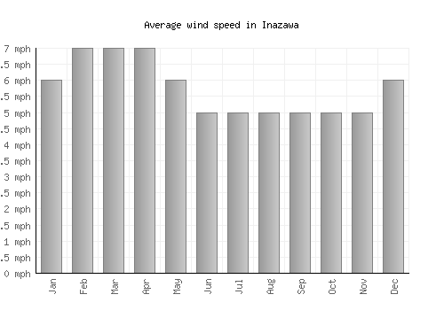 Inazawa average winspeed by month (mph)