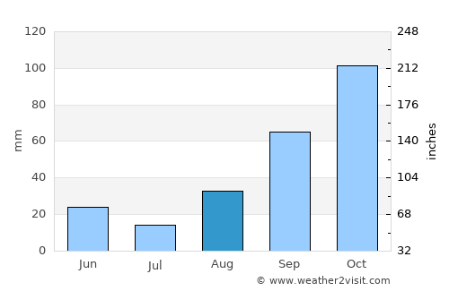 Inca average rain in August
