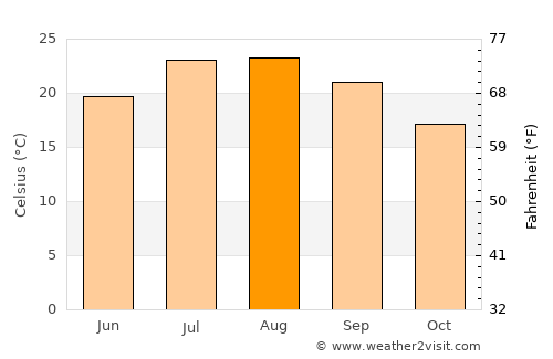 Inca average temperature in August