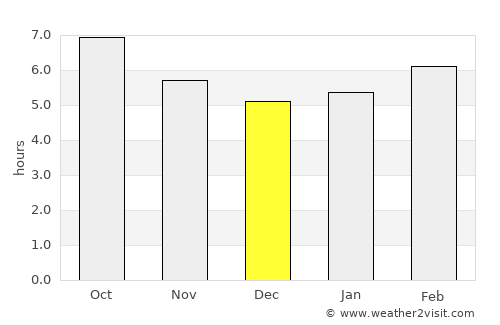 Inca average rain in December