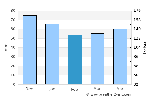Inca average rain in February
