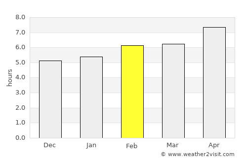 Inca average rain in February